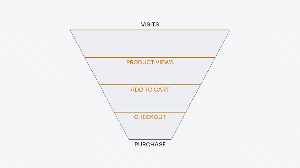 Ecommerce conversion funnel from visits to purchase