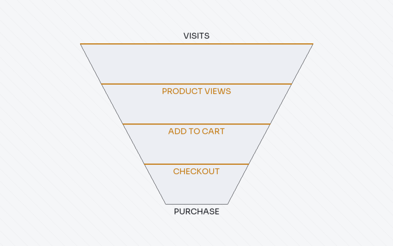 Ecommerce conversion funnel from visits to purchase
