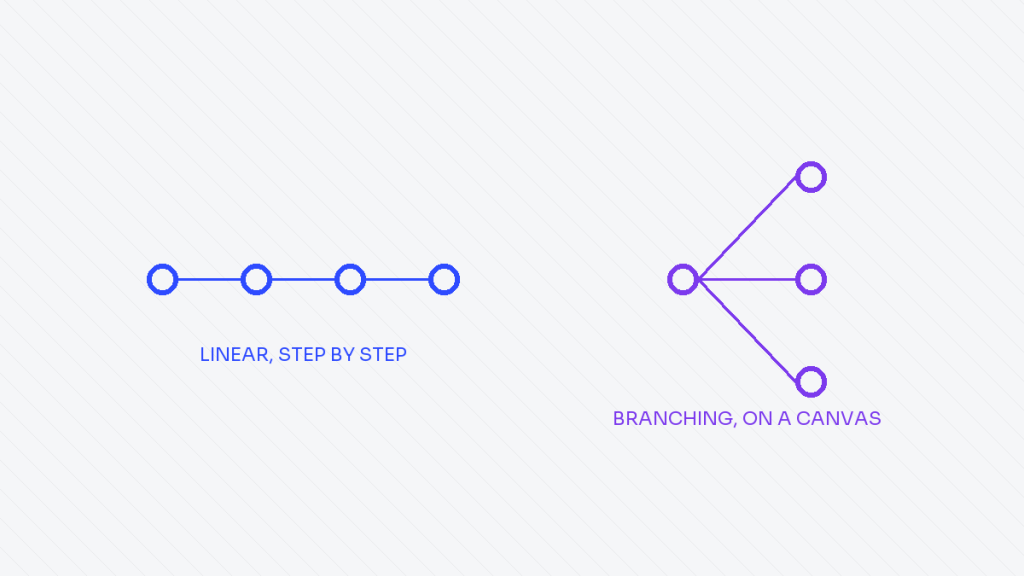 Zapier linear workflow compared to Make branching workflow diagram