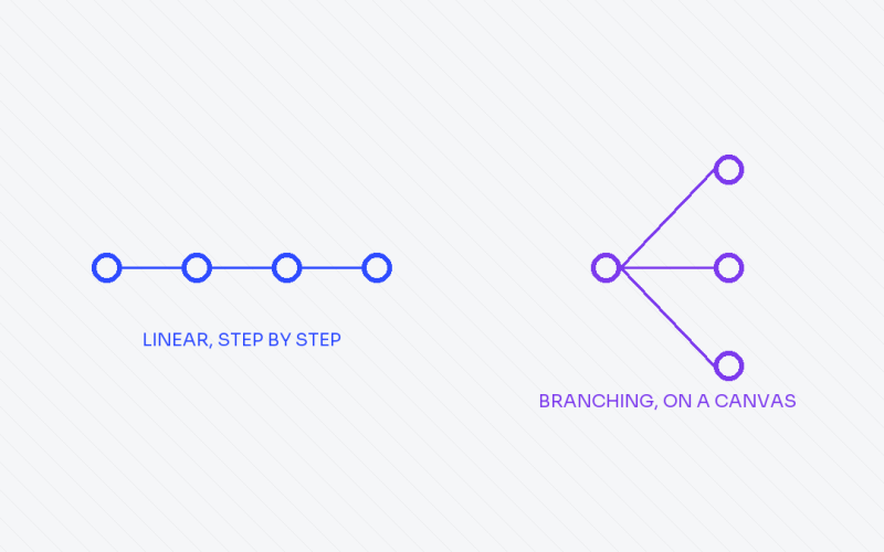 Zapier linear workflow compared to Make branching workflow diagram