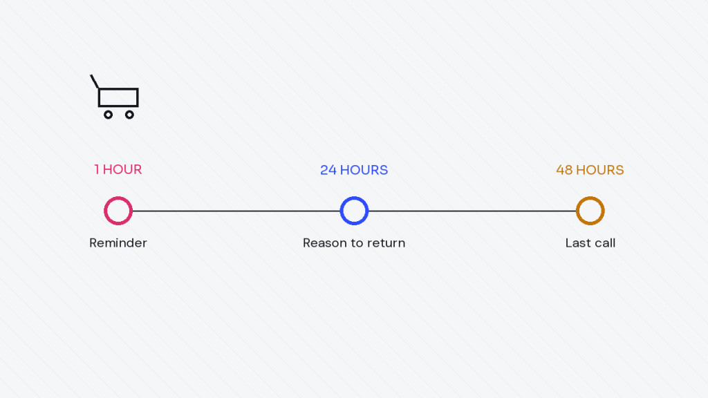 Abandoned cart email flow timeline, one hour, twenty four hours, forty eight hours