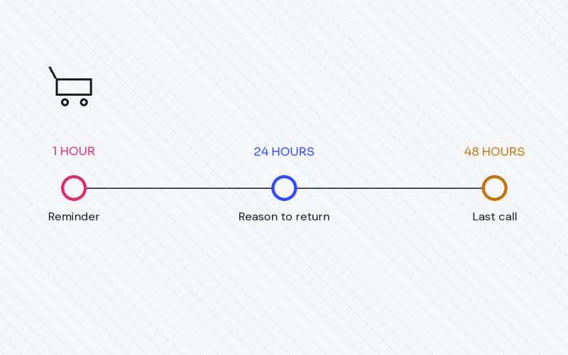 Abandoned cart email flow timeline, one hour, twenty four hours, forty eight hours