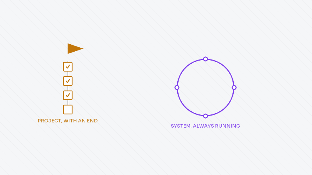 Project checklist compared to an always running system loop
