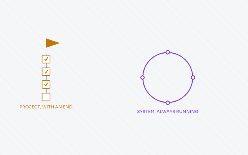 Project checklist compared to an always running system loop